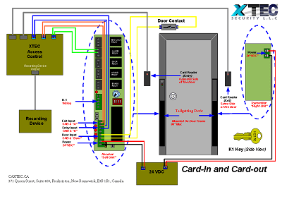 XTEC Anti Tailgatting Card In Card Out Exit