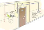 Toiletalarmroom